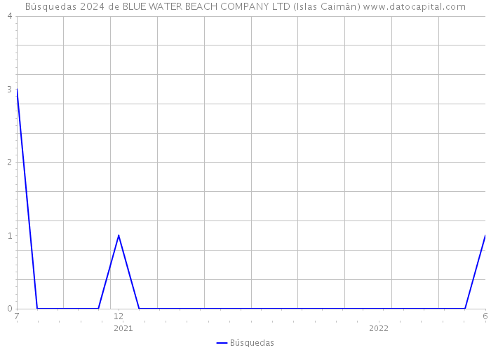 Búsquedas 2024 de BLUE WATER BEACH COMPANY LTD (Islas Caimán) 