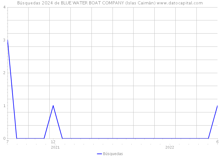 Búsquedas 2024 de BLUE WATER BOAT COMPANY (Islas Caimán) 
