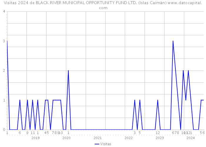 Visitas 2024 de BLACK RIVER MUNICIPAL OPPORTUNITY FUND LTD. (Islas Caimán) 