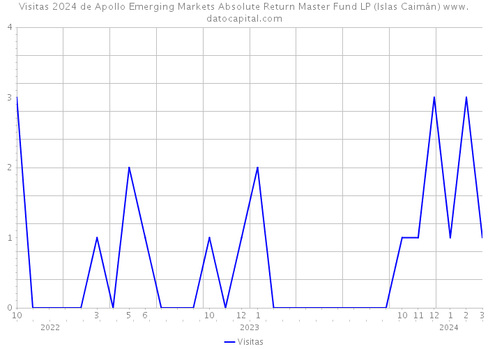 Visitas 2024 de Apollo Emerging Markets Absolute Return Master Fund LP (Islas Caimán) 