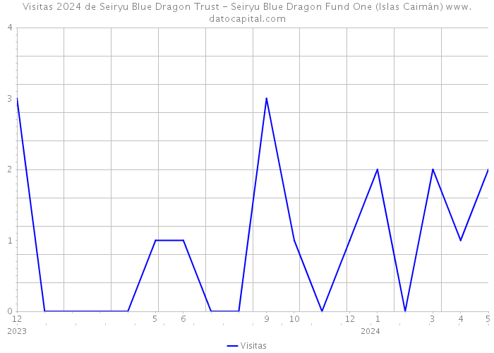 Visitas 2024 de Seiryu Blue Dragon Trust - Seiryu Blue Dragon Fund One (Islas Caimán) 