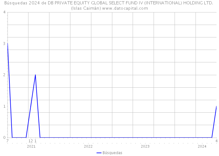 Búsquedas 2024 de DB PRIVATE EQUITY GLOBAL SELECT FUND IV (INTERNATIONAL) HOLDING LTD. (Islas Caimán) 