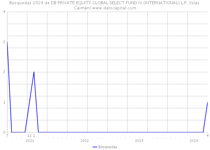Búsquedas 2024 de DB PRIVATE EQUITY GLOBAL SELECT FUND IV (INTERNATIONAL) L.P. (Islas Caimán) 