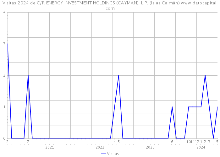 Visitas 2024 de C/R ENERGY INVESTMENT HOLDINGS (CAYMAN), L.P. (Islas Caimán) 