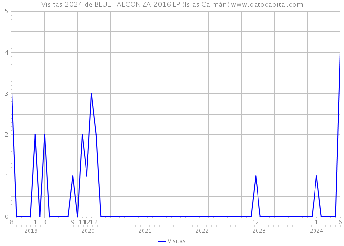 Visitas 2024 de BLUE FALCON ZA 2016 LP (Islas Caimán) 