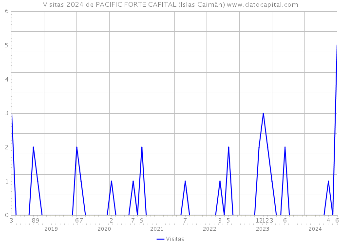 Visitas 2024 de PACIFIC FORTE CAPITAL (Islas Caimán) 
