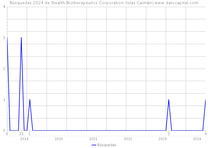 Búsquedas 2024 de Stealth Biotherapeutics Corporation (Islas Caimán) 