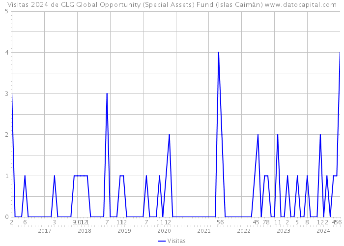 Visitas 2024 de GLG Global Opportunity (Special Assets) Fund (Islas Caimán) 