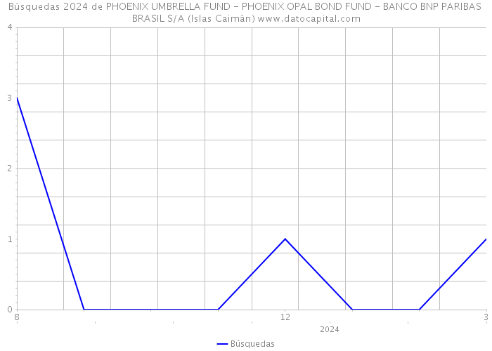 Búsquedas 2024 de PHOENIX UMBRELLA FUND - PHOENIX OPAL BOND FUND - BANCO BNP PARIBAS BRASIL S/A (Islas Caimán) 