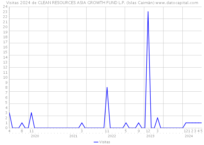 Visitas 2024 de CLEAN RESOURCES ASIA GROWTH FUND L.P. (Islas Caimán) 