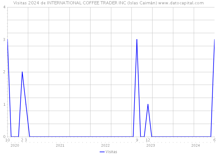 Visitas 2024 de INTERNATIONAL COFFEE TRADER INC (Islas Caimán) 