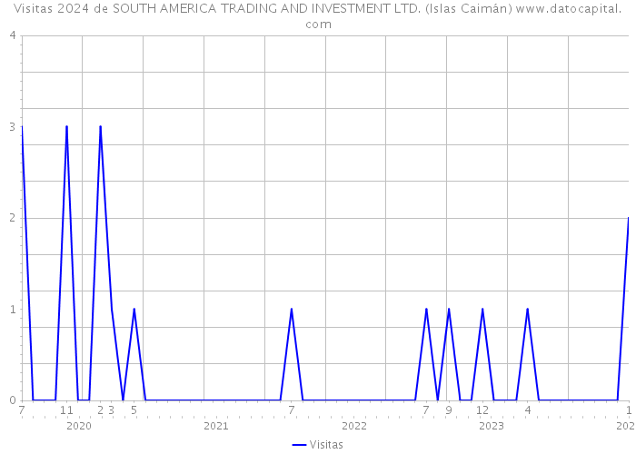 Visitas 2024 de SOUTH AMERICA TRADING AND INVESTMENT LTD. (Islas Caimán) 