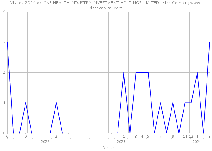 Visitas 2024 de CAS HEALTH INDUSTRY INVESTMENT HOLDINGS LIMITED (Islas Caimán) 