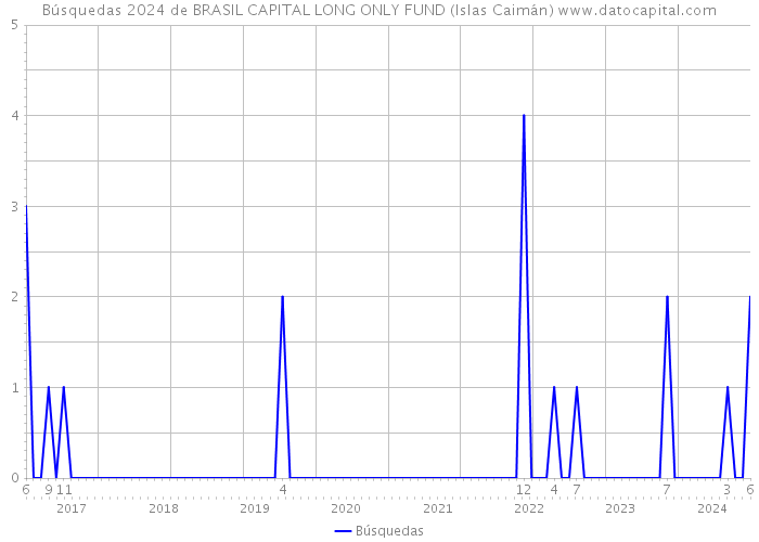 Búsquedas 2024 de BRASIL CAPITAL LONG ONLY FUND (Islas Caimán) 