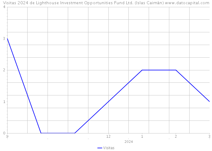Visitas 2024 de Lighthouse Investment Opportunities Fund Ltd. (Islas Caimán) 