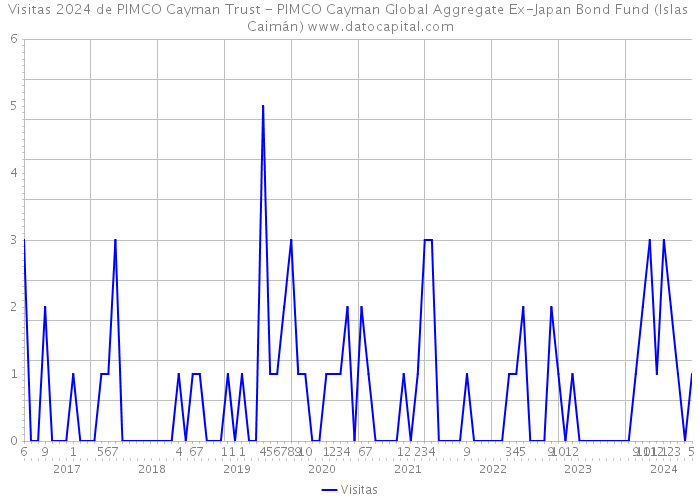 Visitas 2024 de PIMCO Cayman Trust - PIMCO Cayman Global Aggregate Ex-Japan Bond Fund (Islas Caimán) 