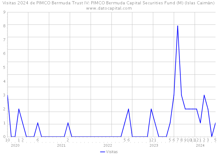 Visitas 2024 de PIMCO Bermuda Trust IV: PIMCO Bermuda Capital Securities Fund (M) (Islas Caimán) 