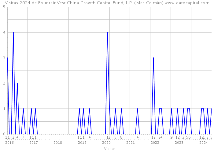 Visitas 2024 de FountainVest China Growth Capital Fund, L.P. (Islas Caimán) 