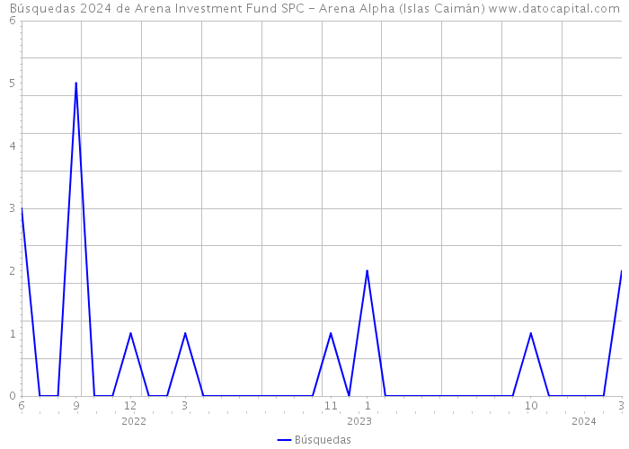 Búsquedas 2024 de Arena Investment Fund SPC - Arena Alpha (Islas Caimán) 