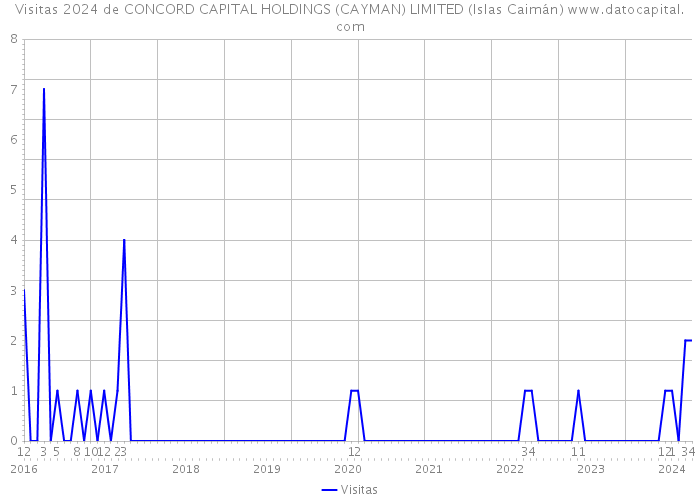 Visitas 2024 de CONCORD CAPITAL HOLDINGS (CAYMAN) LIMITED (Islas Caimán) 