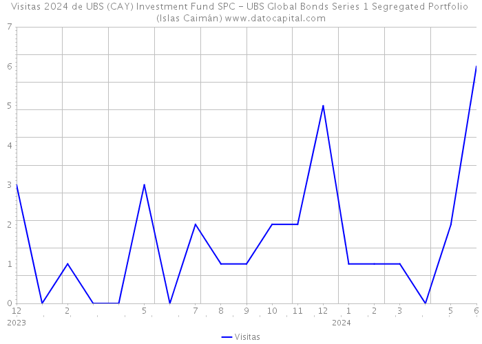 Visitas 2024 de UBS (CAY) Investment Fund SPC - UBS Global Bonds Series 1 Segregated Portfolio (Islas Caimán) 