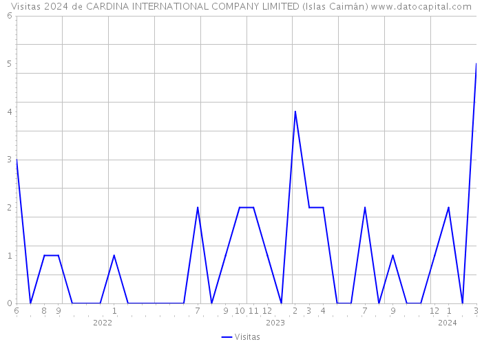 Visitas 2024 de CARDINA INTERNATIONAL COMPANY LIMITED (Islas Caimán) 