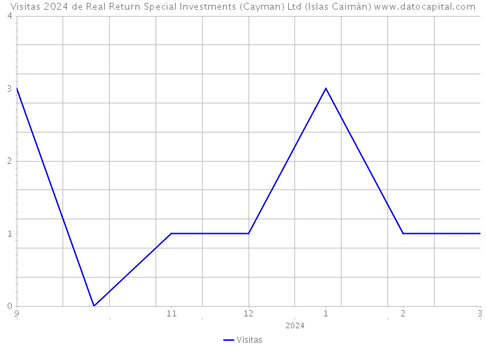 Visitas 2024 de Real Return Special Investments (Cayman) Ltd (Islas Caimán) 