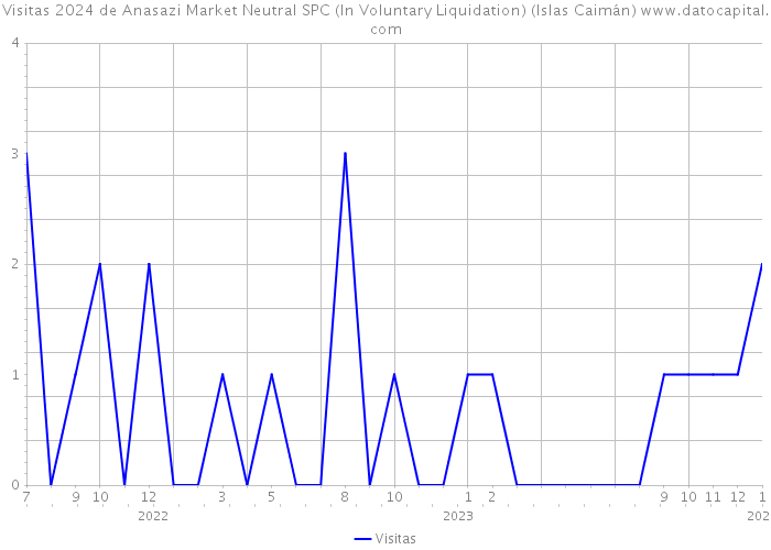 Visitas 2024 de Anasazi Market Neutral SPC (In Voluntary Liquidation) (Islas Caimán) 