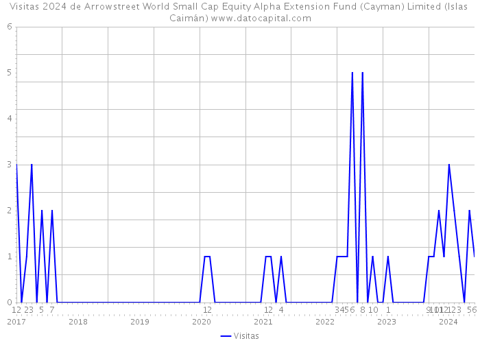 Visitas 2024 de Arrowstreet World Small Cap Equity Alpha Extension Fund (Cayman) Limited (Islas Caimán) 