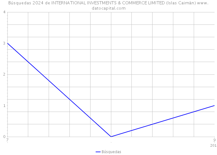 Búsquedas 2024 de INTERNATIONAL INVESTMENTS & COMMERCE LIMITED (Islas Caimán) 