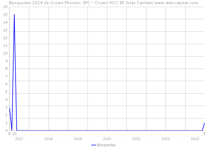 Búsquedas 2024 de Crown Phoenix SPC - Crown HCC SP (Islas Caimán) 