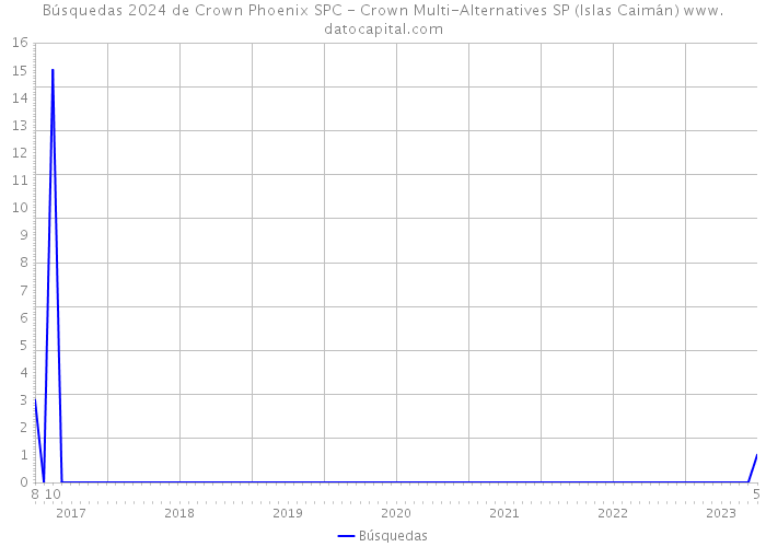 Búsquedas 2024 de Crown Phoenix SPC - Crown Multi-Alternatives SP (Islas Caimán) 