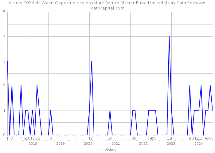 Visitas 2024 de Asian Opportunities Absolute Return Master Fund Limited (Islas Caimán) 