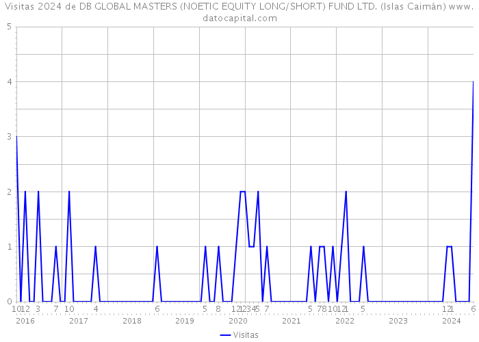 Visitas 2024 de DB GLOBAL MASTERS (NOETIC EQUITY LONG/SHORT) FUND LTD. (Islas Caimán) 