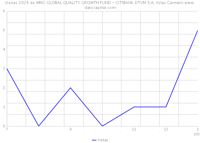 Visitas 2024 de WMC GLOBAL QUALITY GROWTH FUND - CITIBANK DTVM S.A. (Islas Caimán) 
