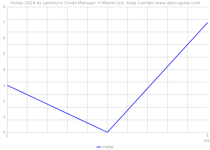 Visitas 2024 de Lakemore Credit Manager V-Master Ltd. (Islas Caimán) 