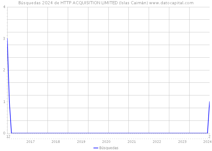 Búsquedas 2024 de HTTP ACQUISITION LIMITED (Islas Caimán) 