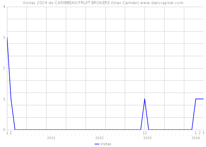 Visitas 2024 de CARIBBEAN FRUIT BROKERS (Islas Caimán) 