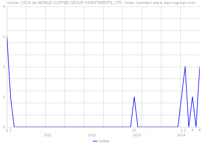 Visitas 2024 de WORLD COFFEE GROUP INVESTMENTS, LTD. (Islas Caimán) 