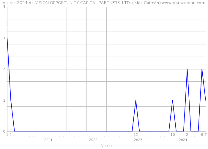 Visitas 2024 de VISION OPPORTUNITY CAPITAL PARTNERS, LTD. (Islas Caimán) 