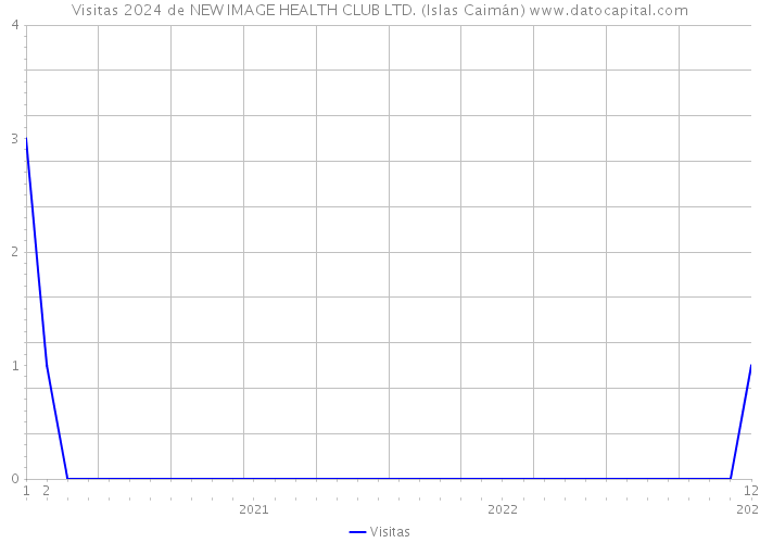 Visitas 2024 de NEW IMAGE HEALTH CLUB LTD. (Islas Caimán) 
