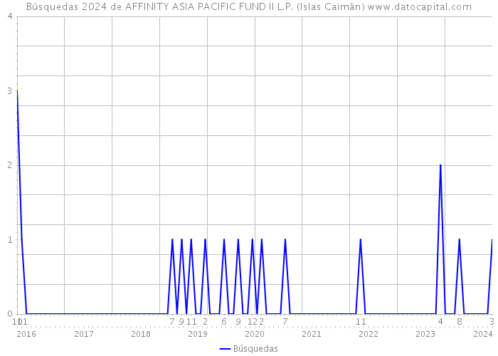 Búsquedas 2024 de AFFINITY ASIA PACIFIC FUND II L.P. (Islas Caimán) 