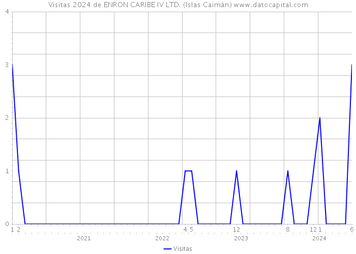 Visitas 2024 de ENRON CARIBE IV LTD. (Islas Caimán) 