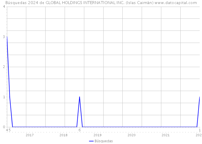 Búsquedas 2024 de GLOBAL HOLDINGS INTERNATIONAL INC. (Islas Caimán) 