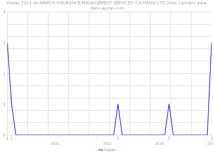 Visitas 2024 de ARMCO INSURANCE MANAGEMENT SERVICES (CAYMAN) LTD (Islas Caimán) 