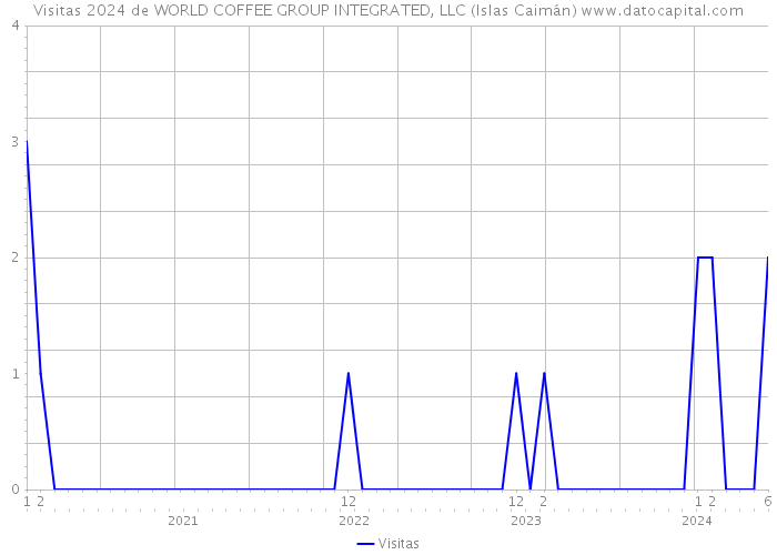 Visitas 2024 de WORLD COFFEE GROUP INTEGRATED, LLC (Islas Caimán) 