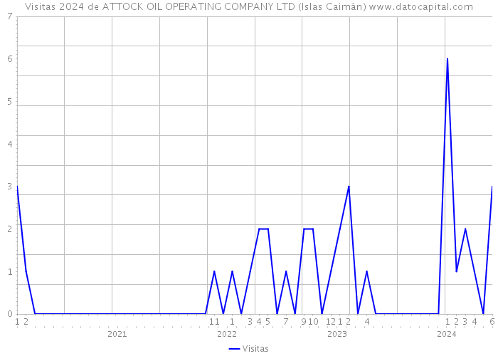 Visitas 2024 de ATTOCK OIL OPERATING COMPANY LTD (Islas Caimán) 