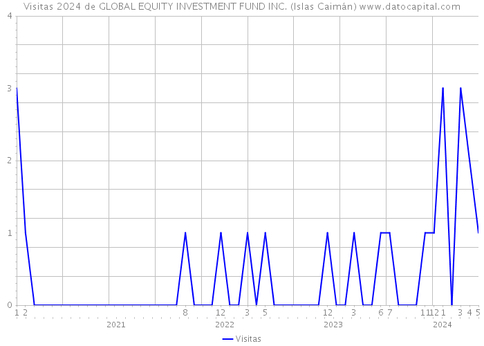 Visitas 2024 de GLOBAL EQUITY INVESTMENT FUND INC. (Islas Caimán) 