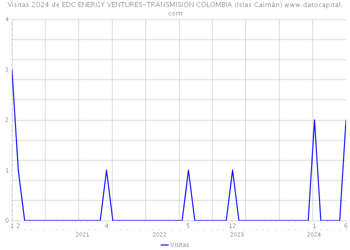 Visitas 2024 de EDC ENERGY VENTURES-TRANSMISION COLOMBIA (Islas Caimán) 