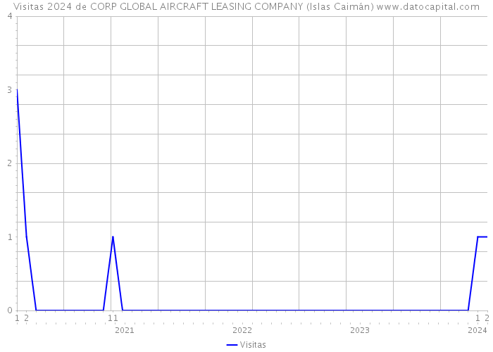 Visitas 2024 de CORP GLOBAL AIRCRAFT LEASING COMPANY (Islas Caimán) 